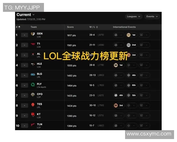 英雄联盟S15赛季个人能力排行榜揭晓TES战队荣登第五位